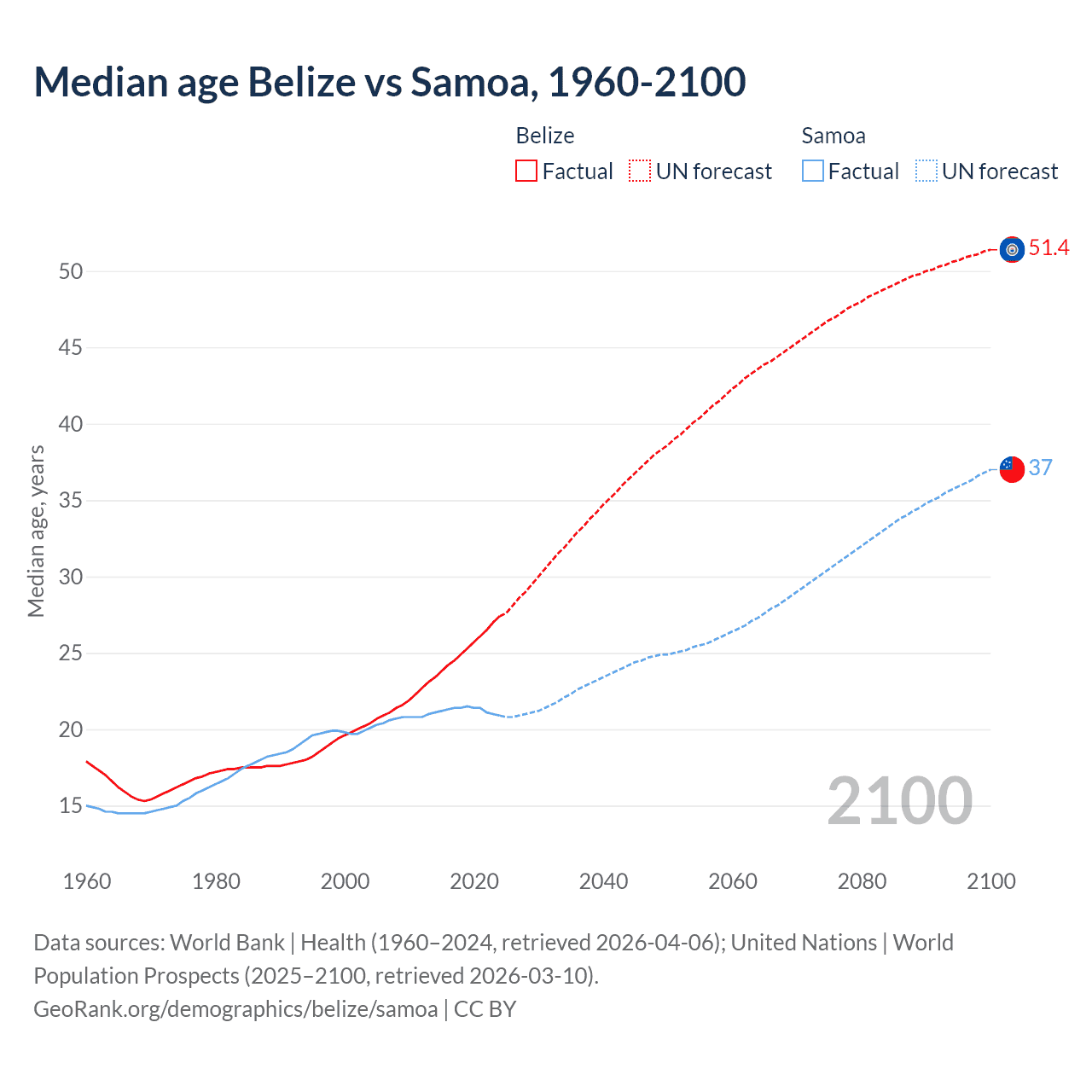Demographics