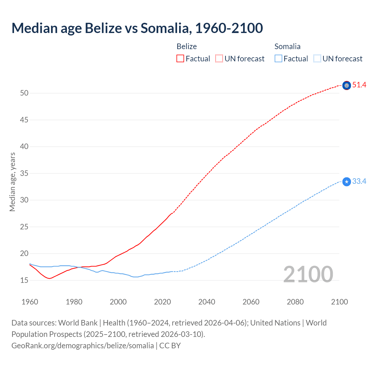 Demographics