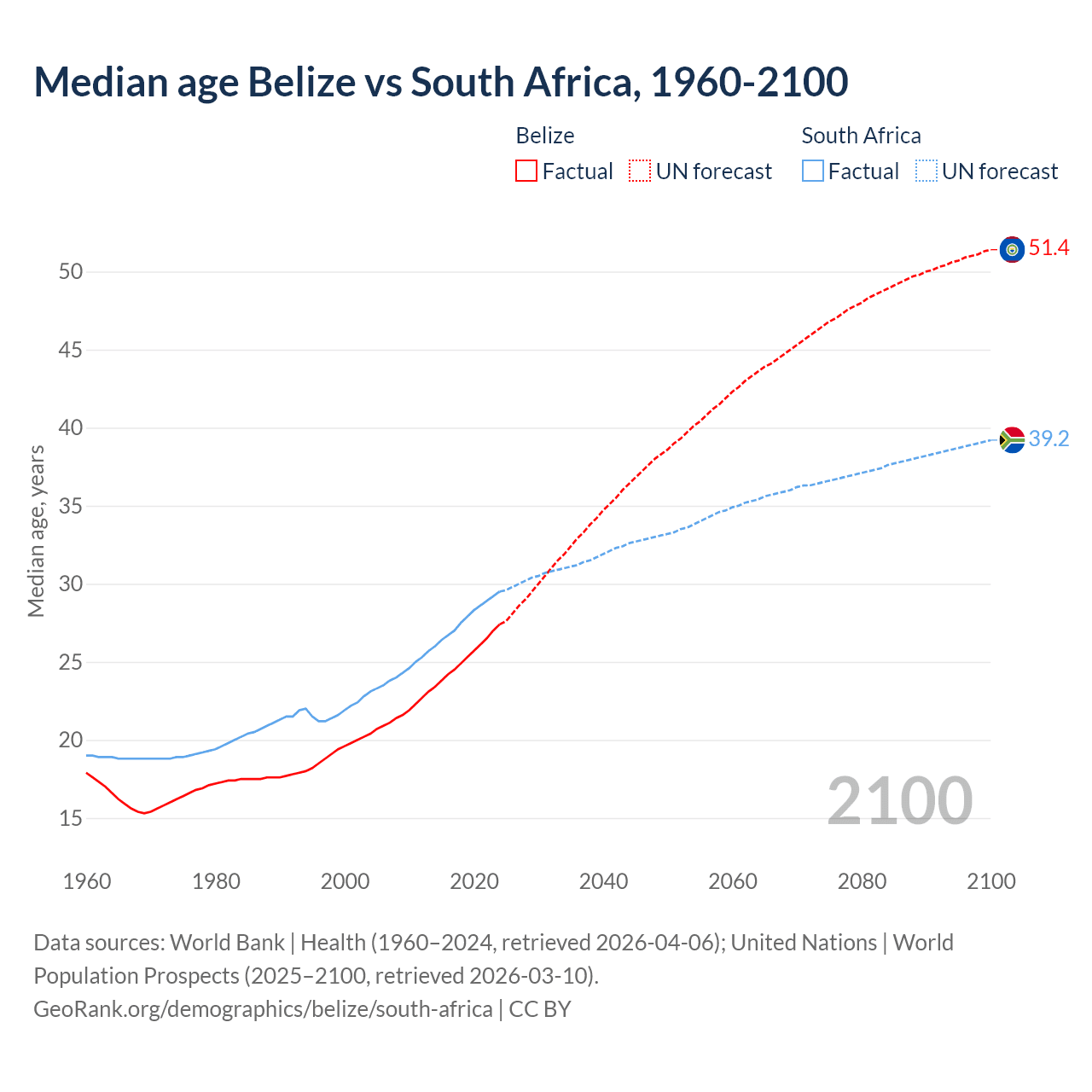 Demographics