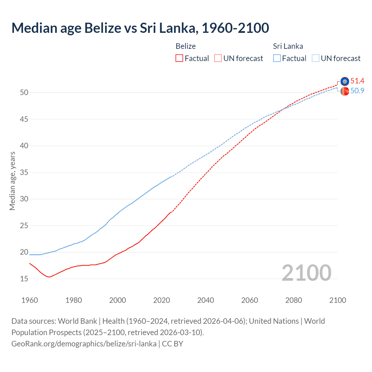 Demographics