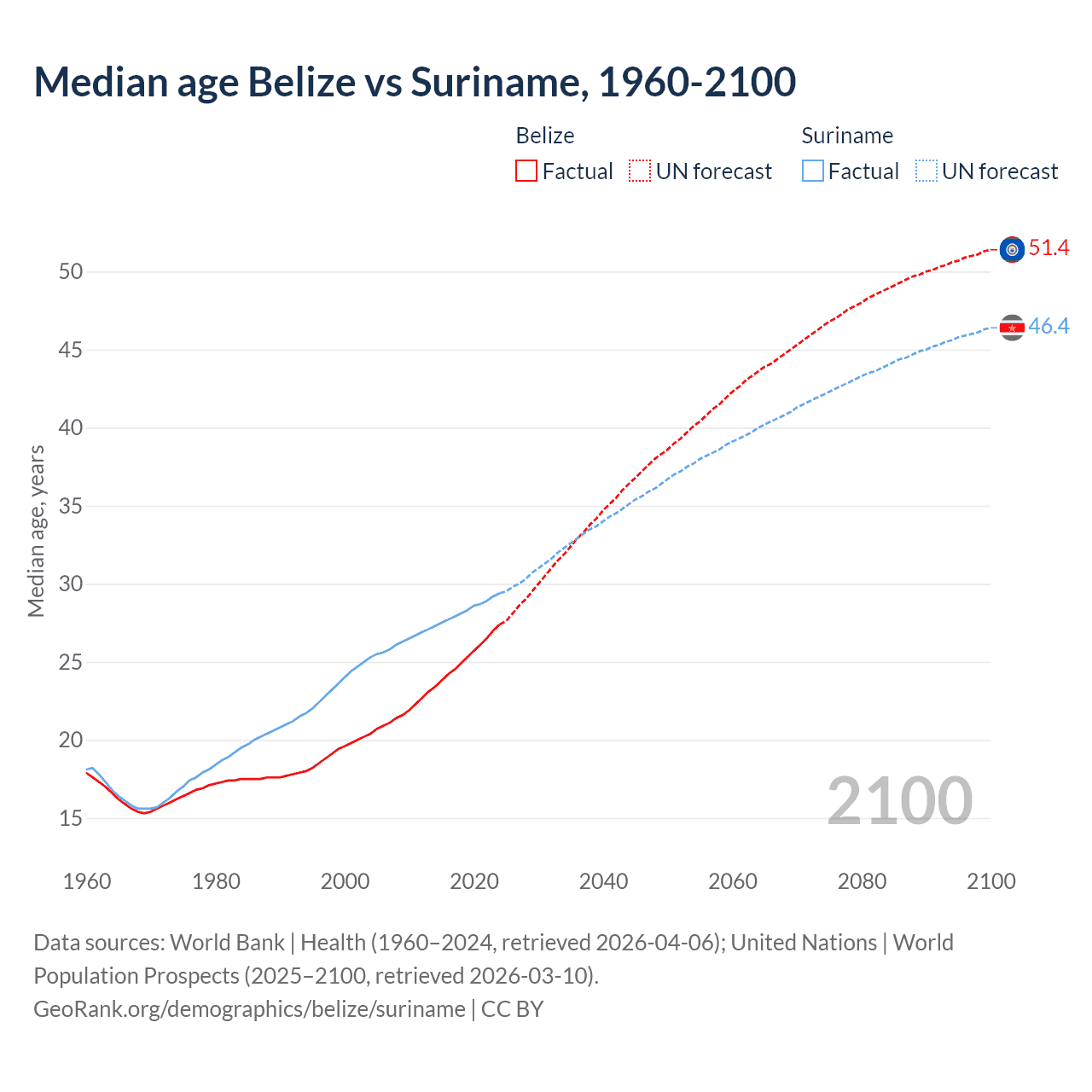 Demographics