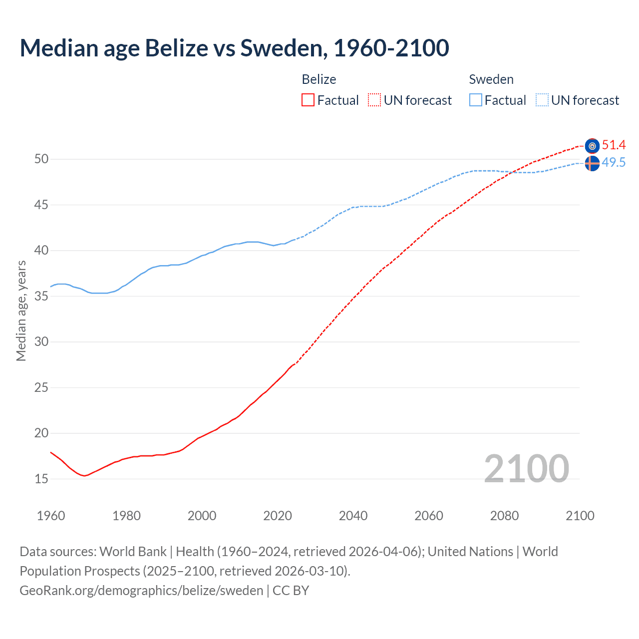 Demographics