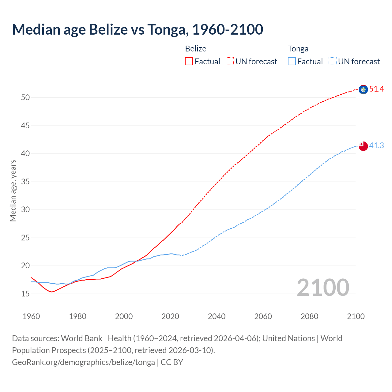 Demographics