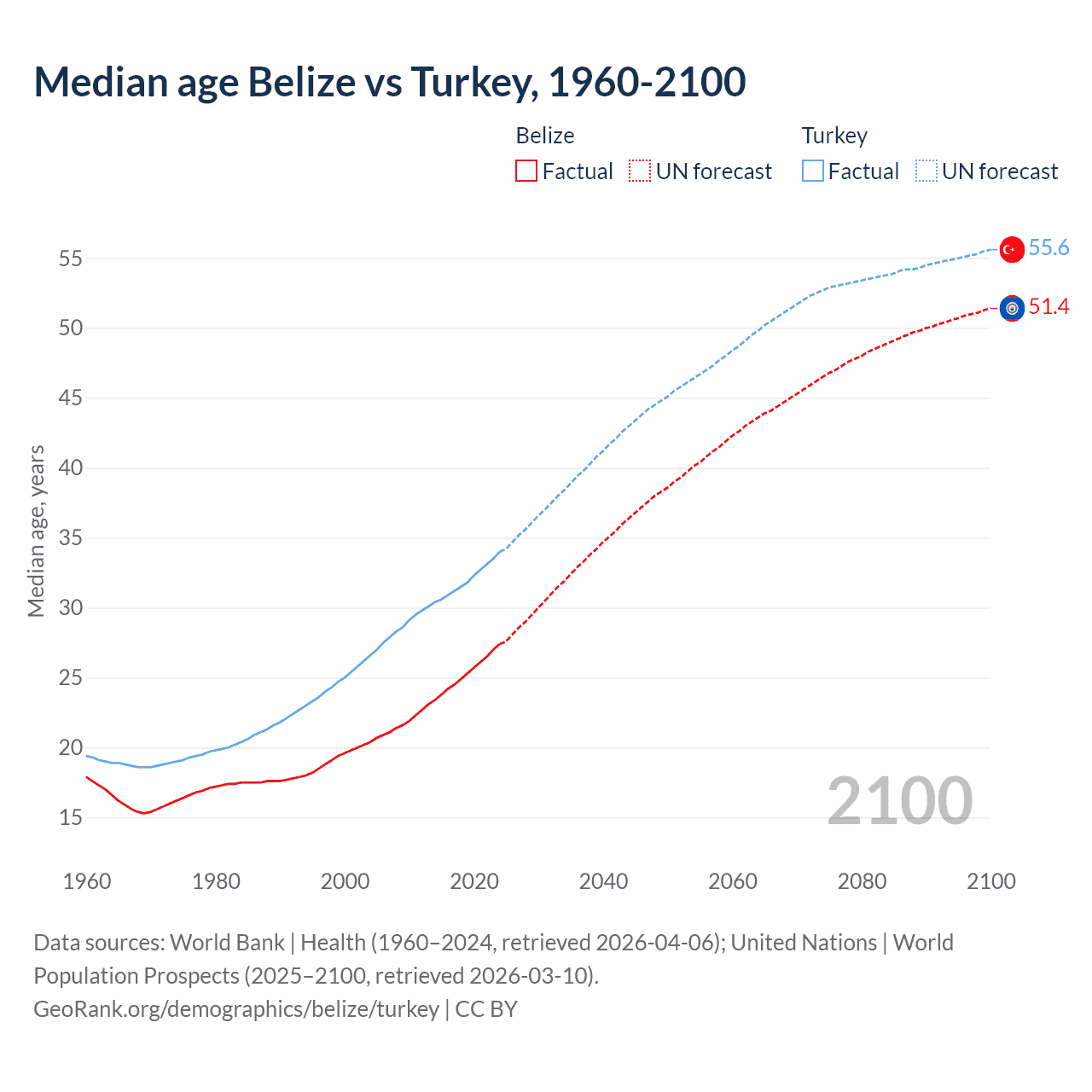 Demographics