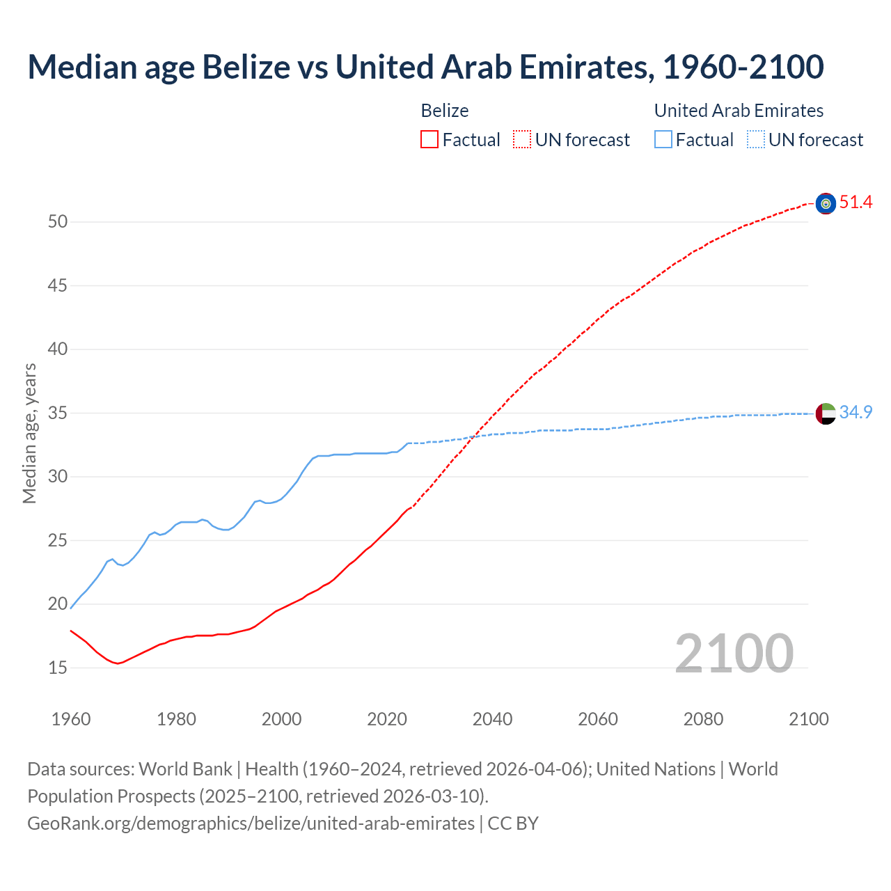 Demographics