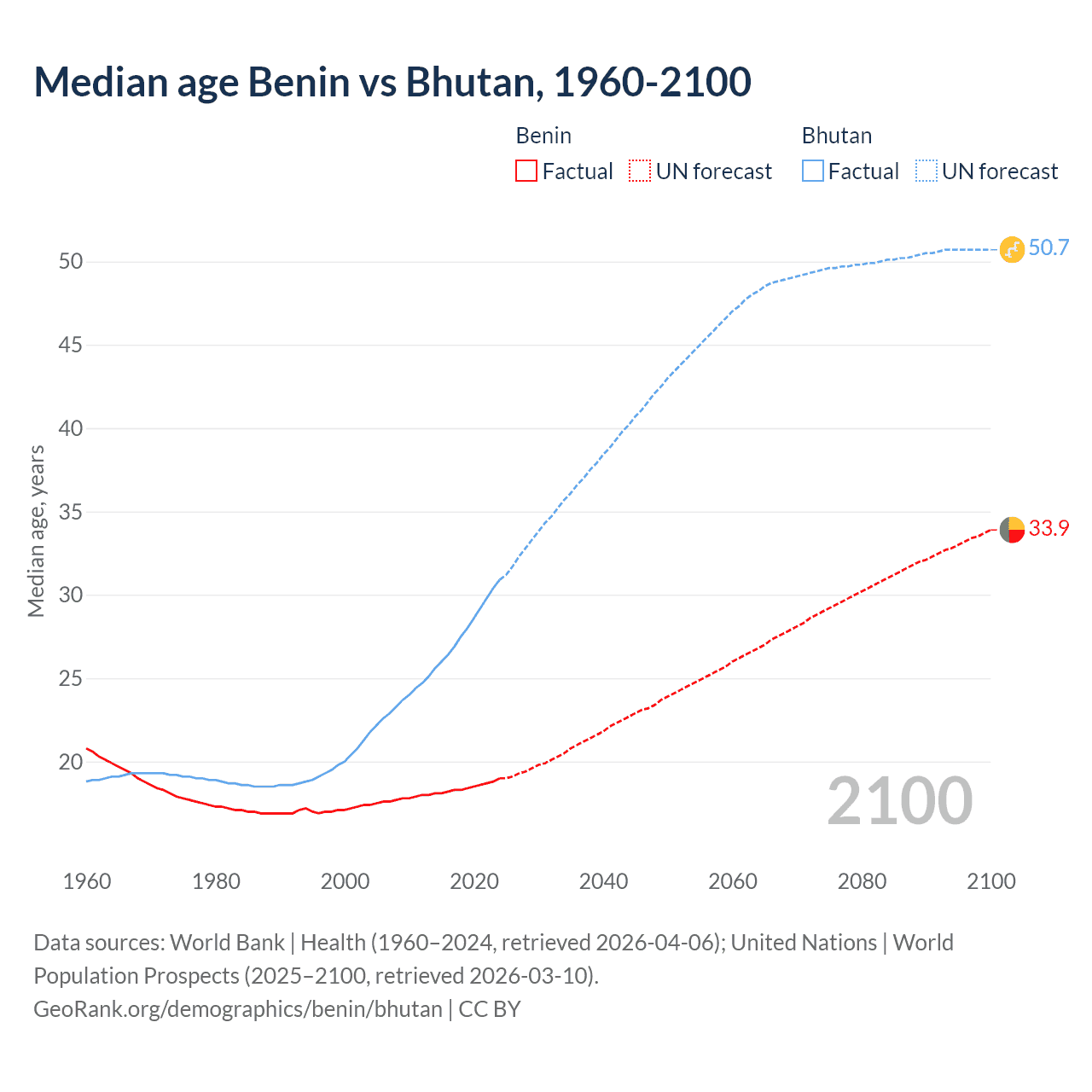 Demographics