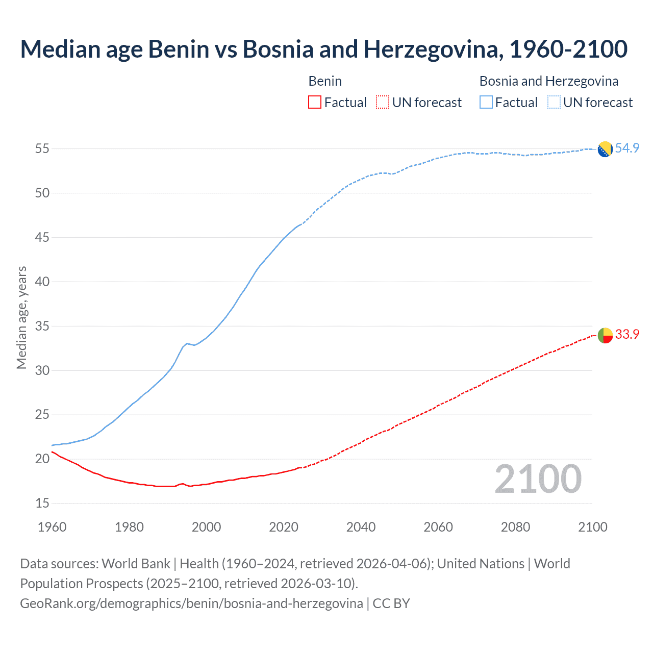 Demographics