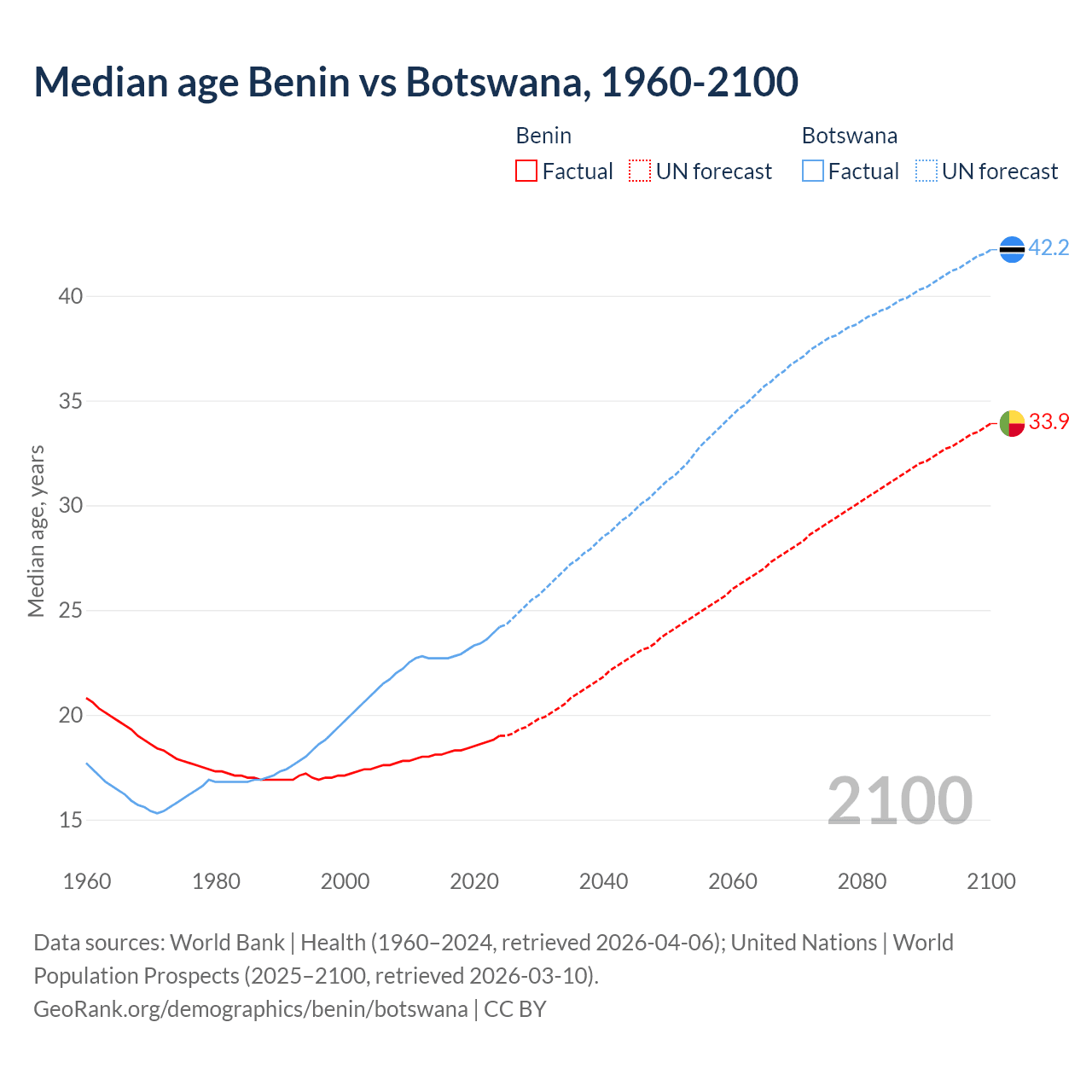 Demographics