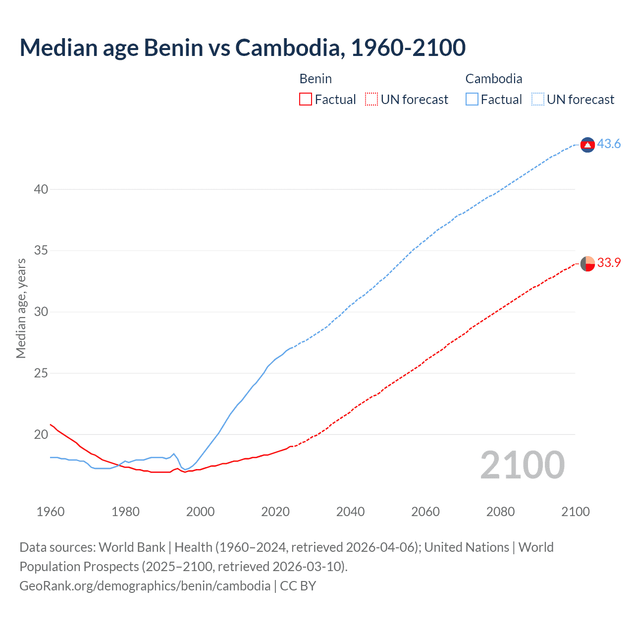 Demographics