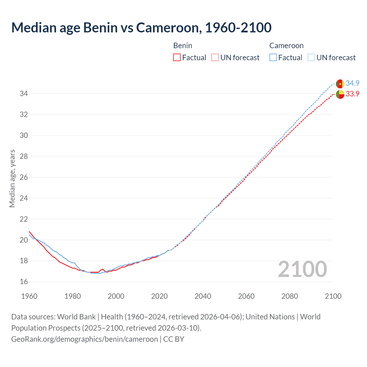 Demographics