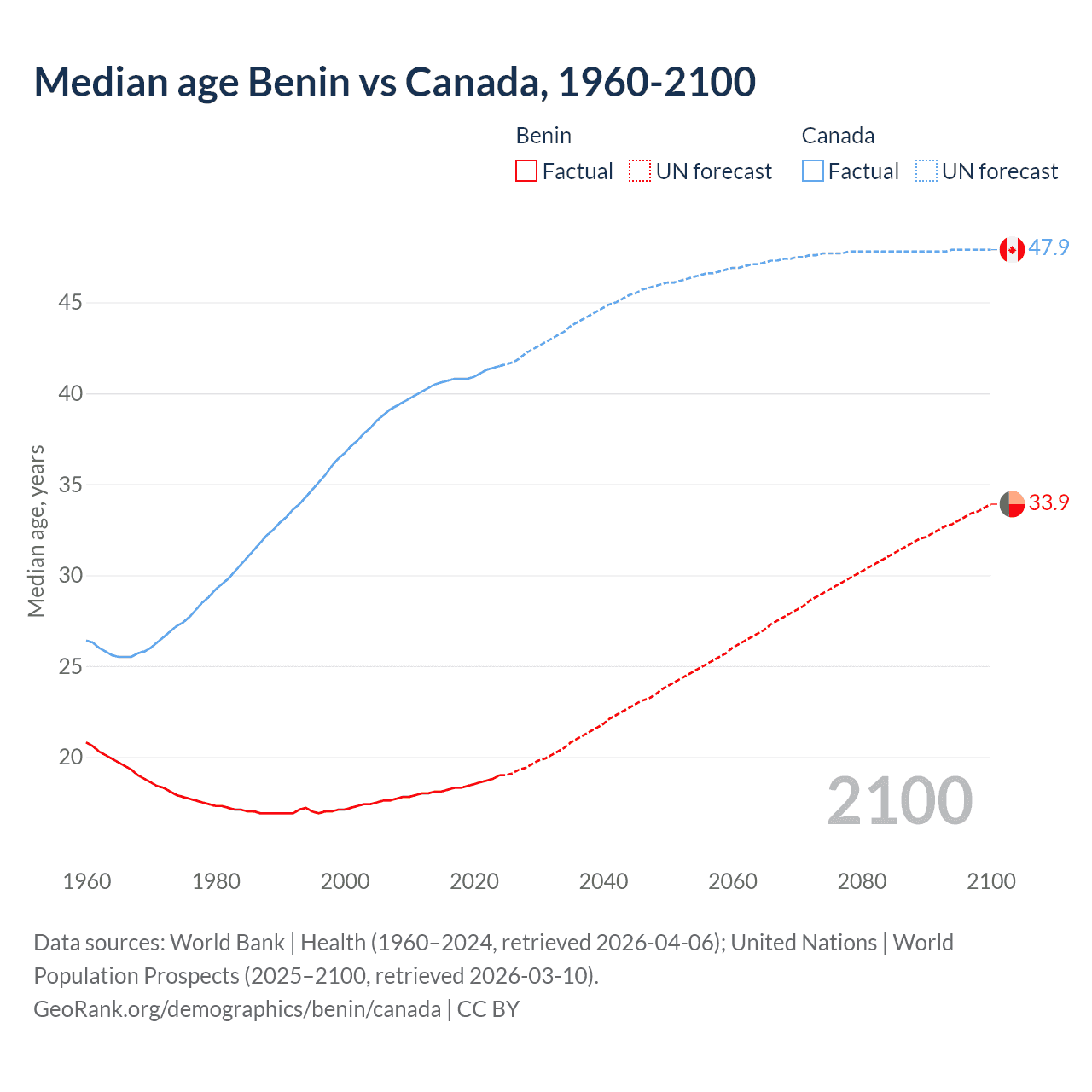 Demographics