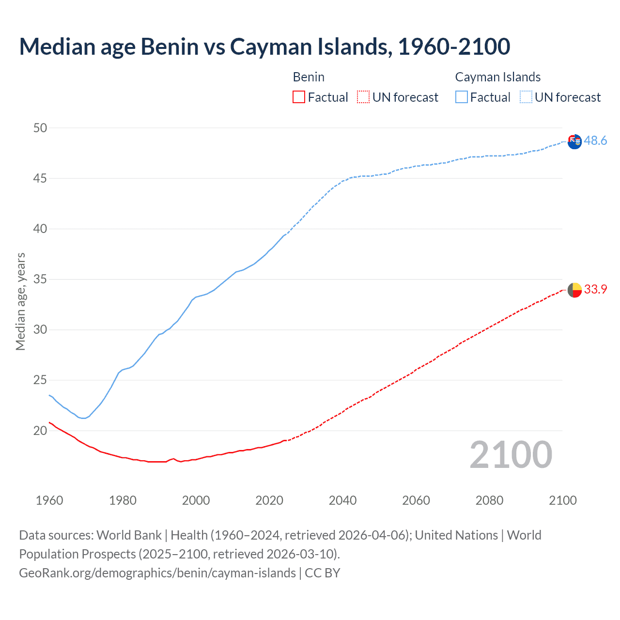 Demographics