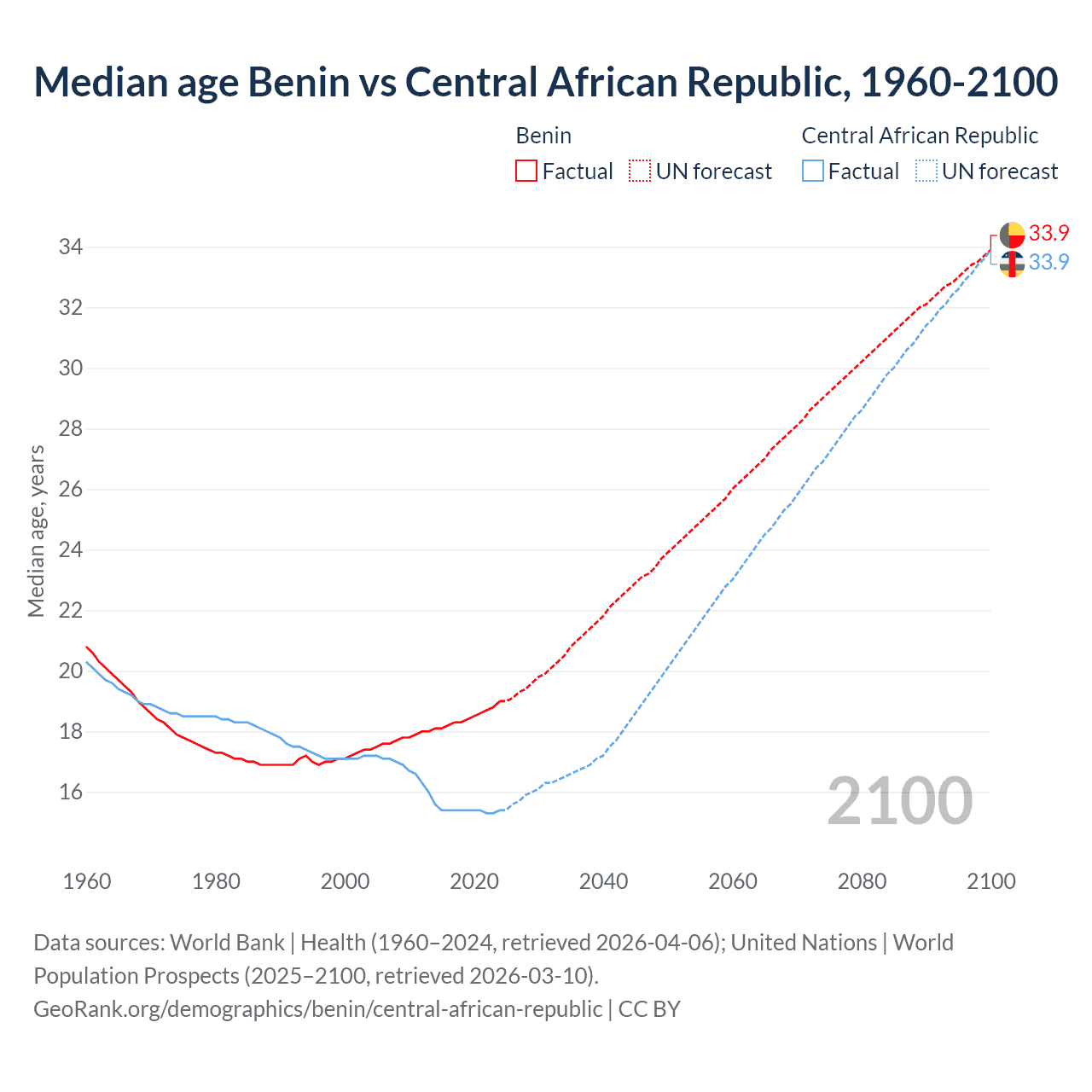 Demographics