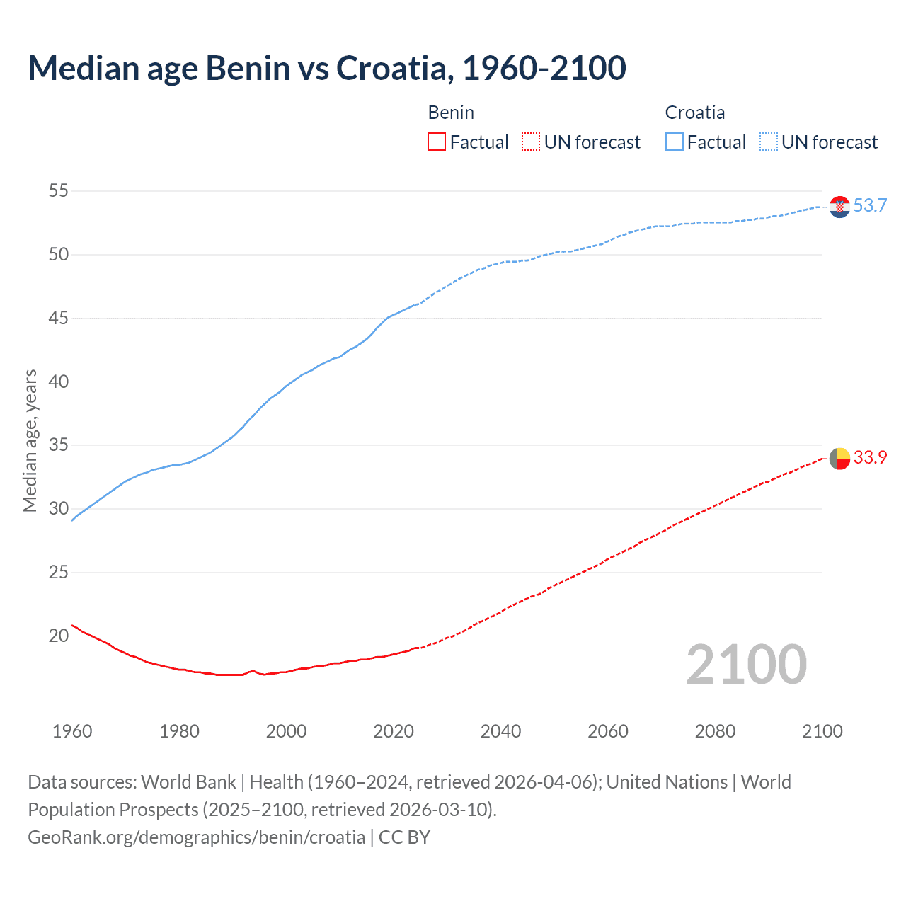 Demographics