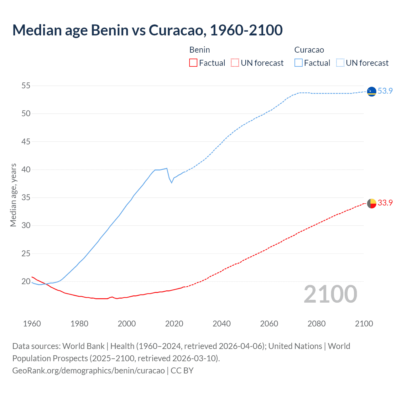 Demographics