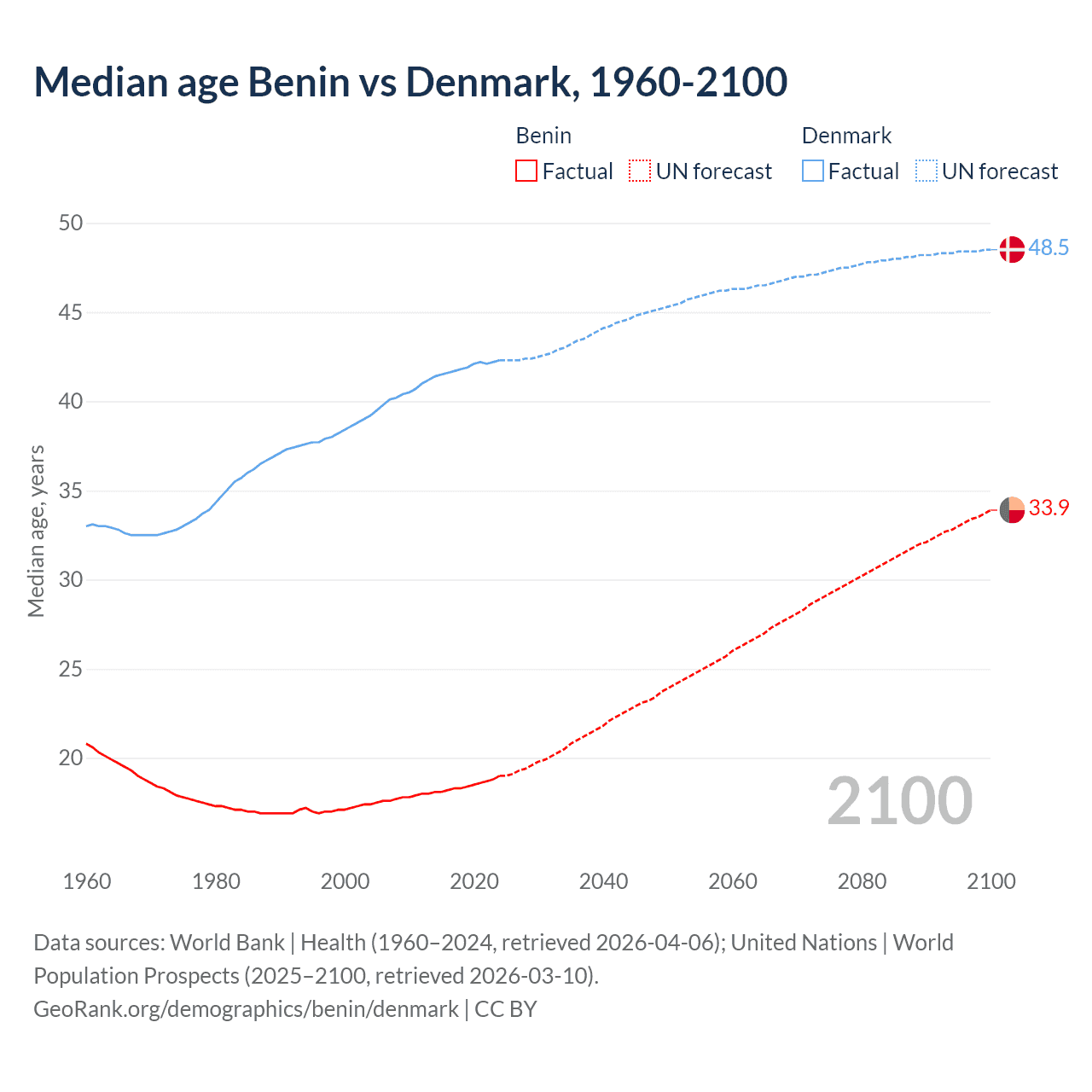 Demographics