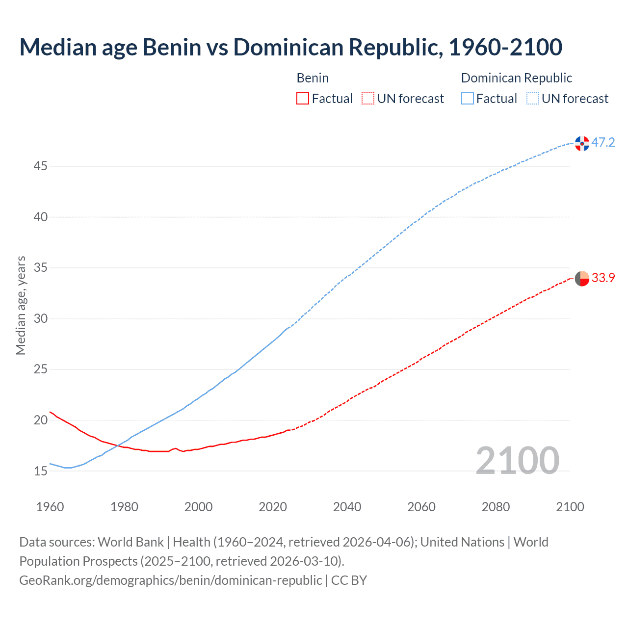 Demographics