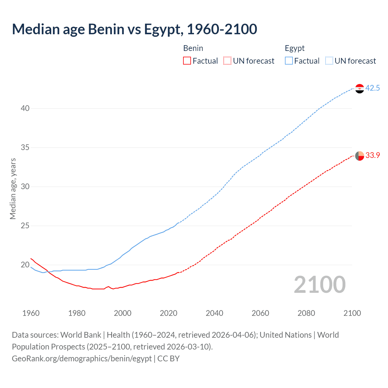 Demographics