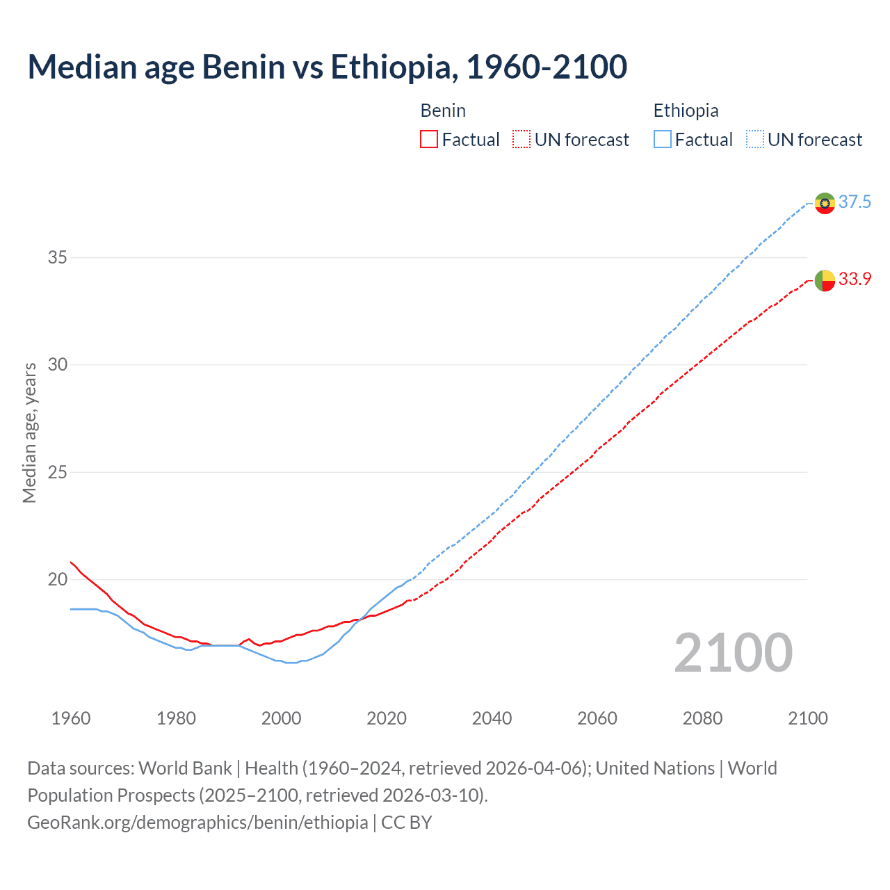 Demographics