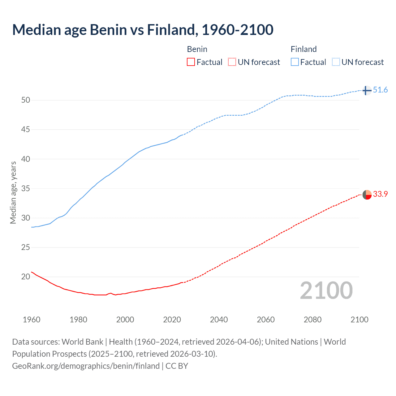 Demographics
