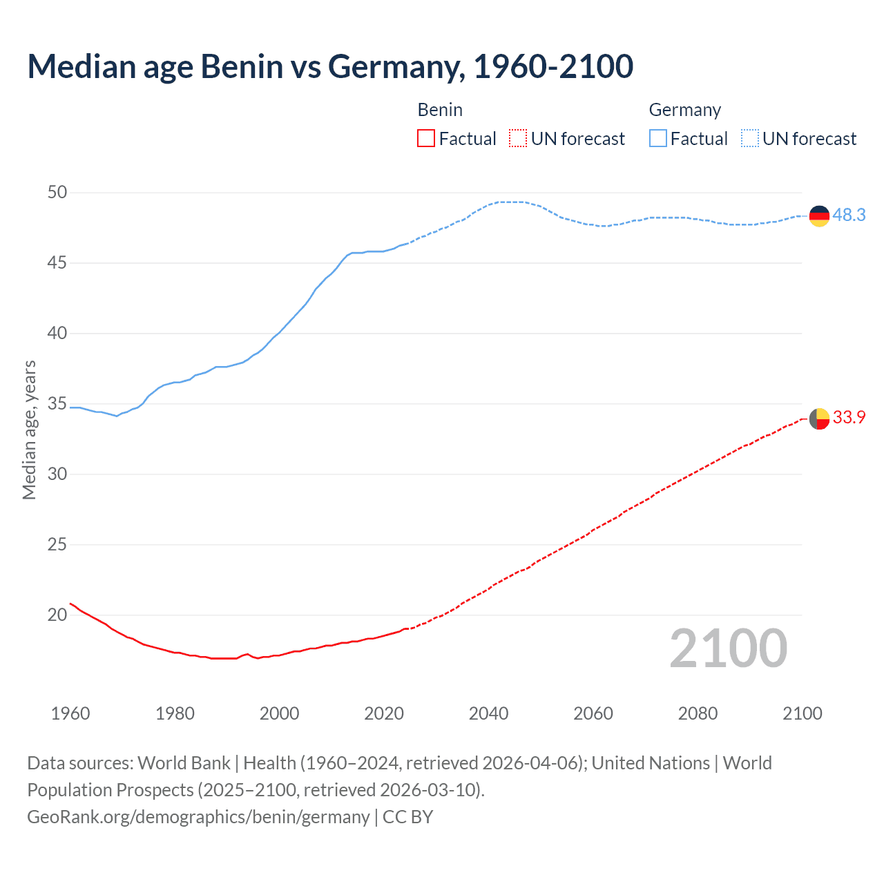 Demographics
