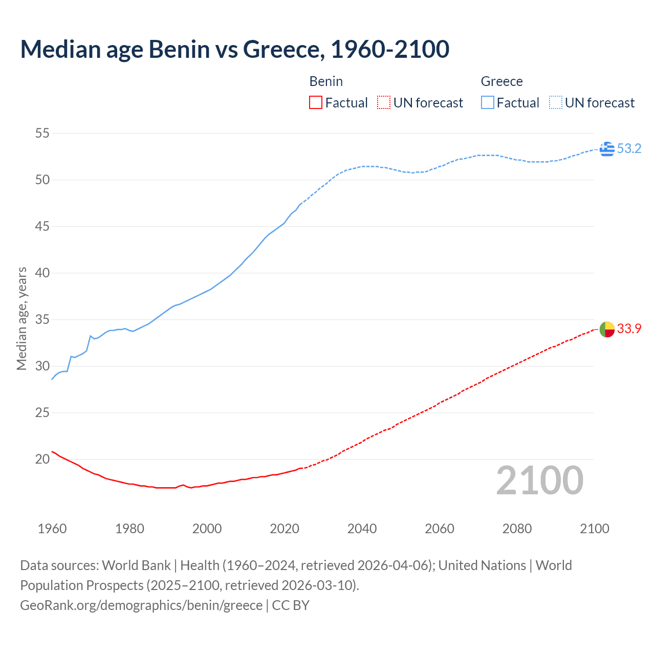 Demographics