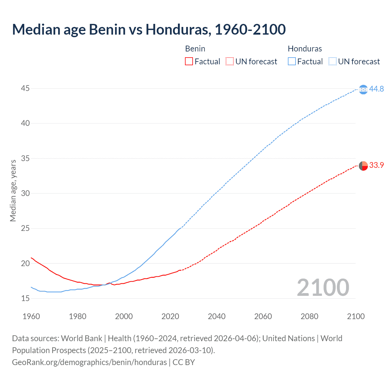 Demographics