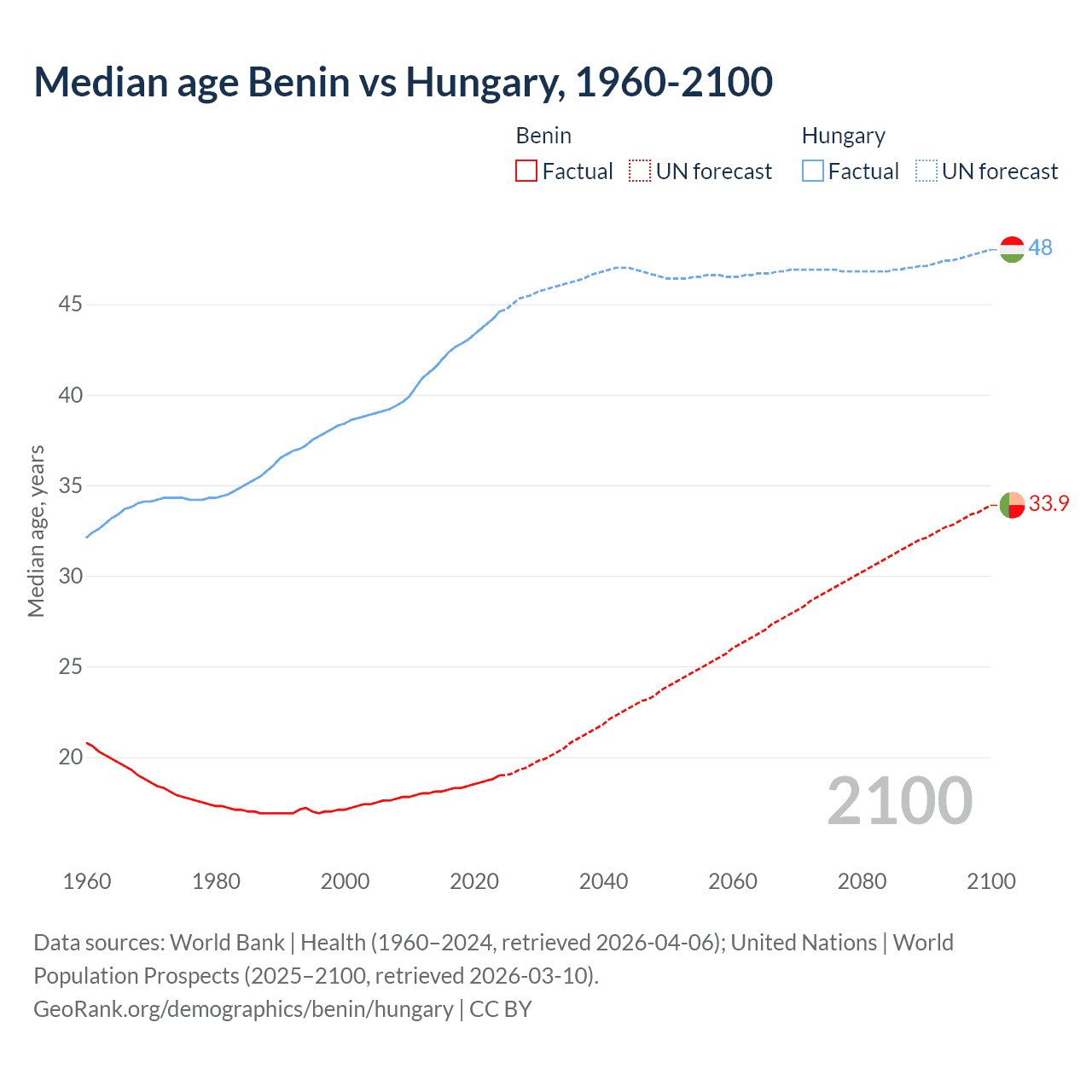 Demographics