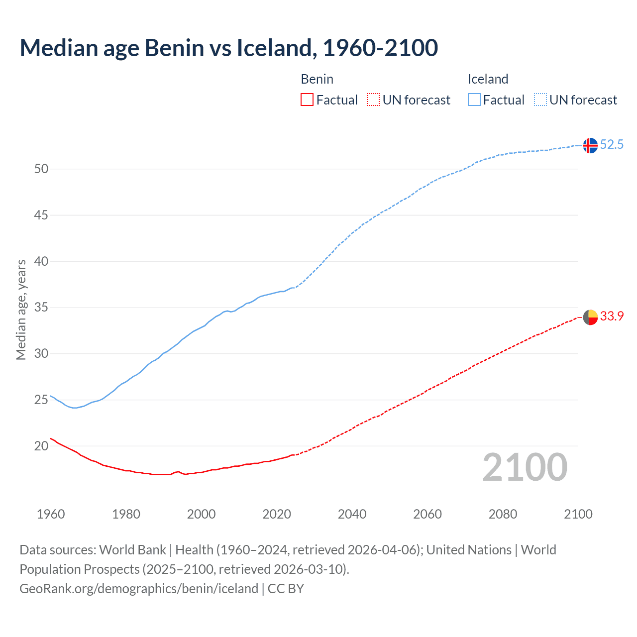 Demographics
