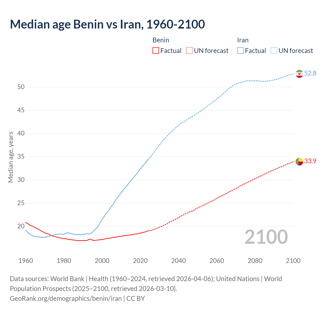 Demographics