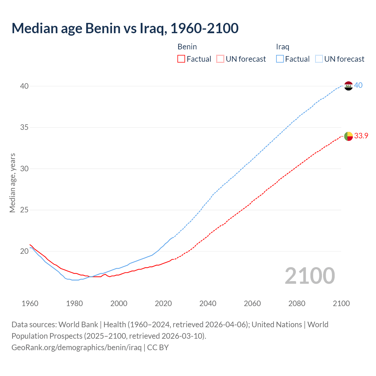 Demographics