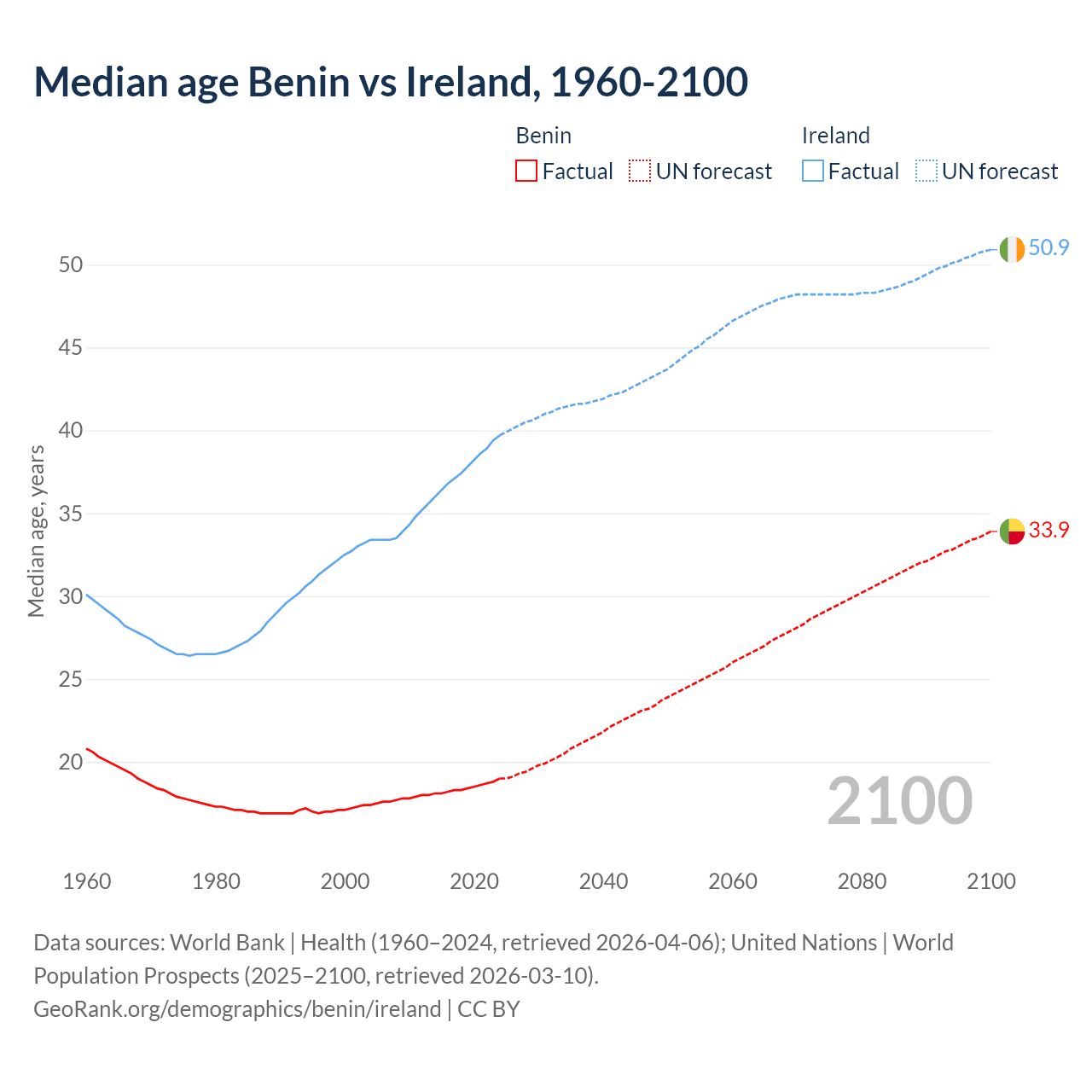 Demographics