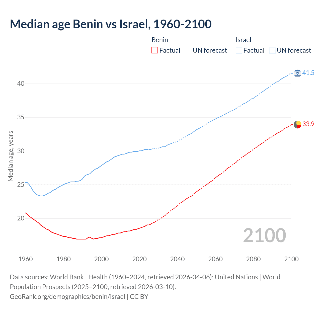 Demographics