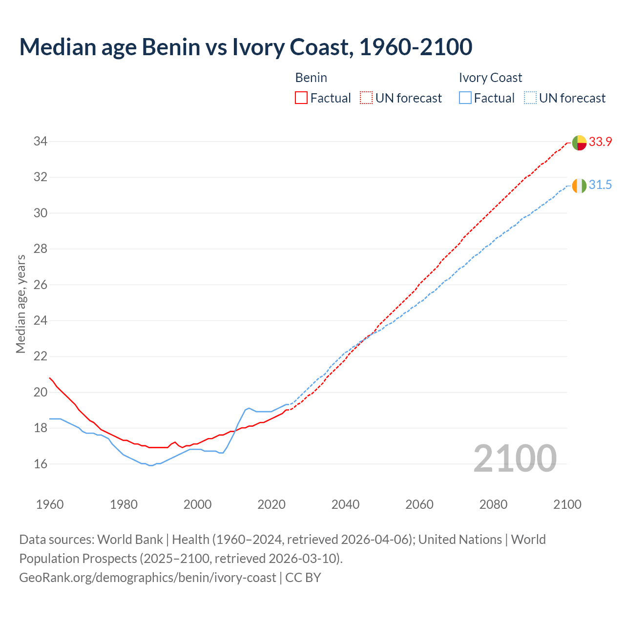 Demographics