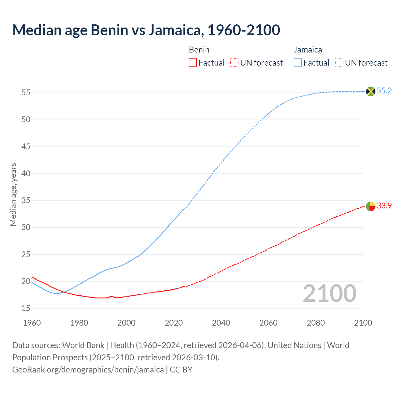 Demographics
