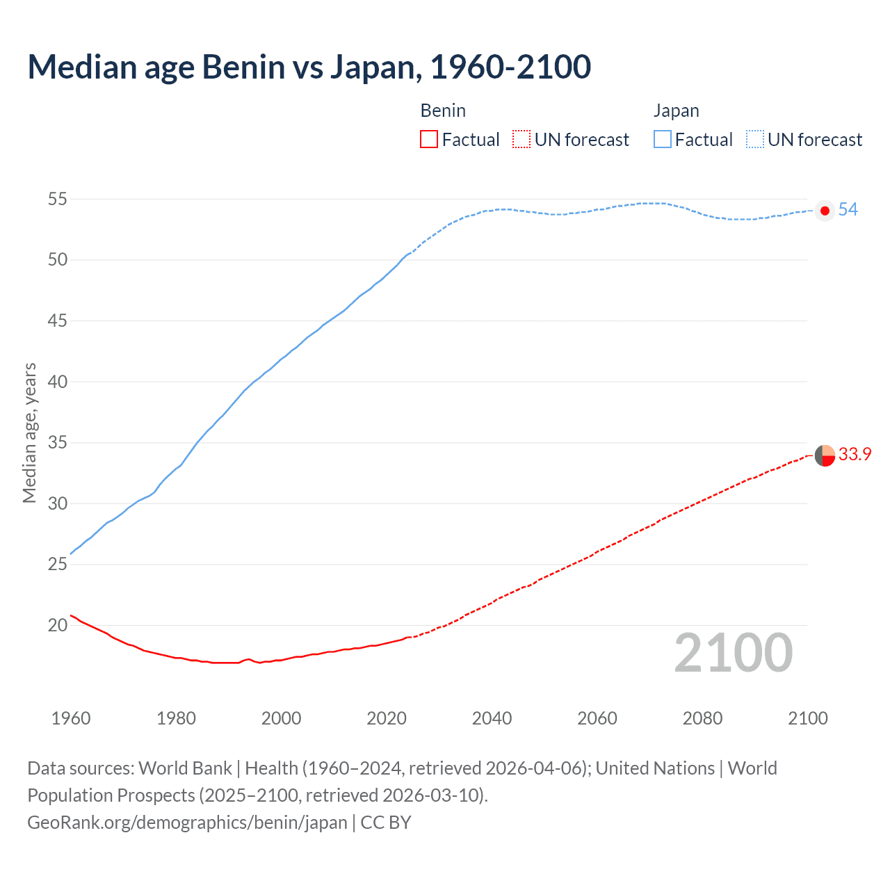 Demographics
