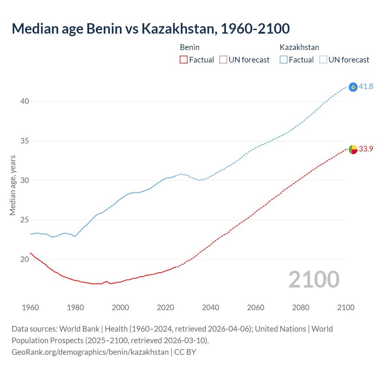 Demographics