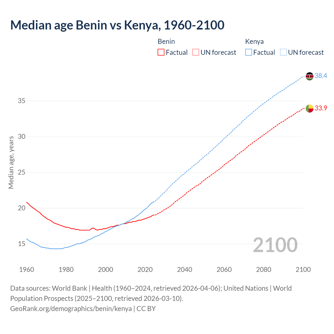 Demographics