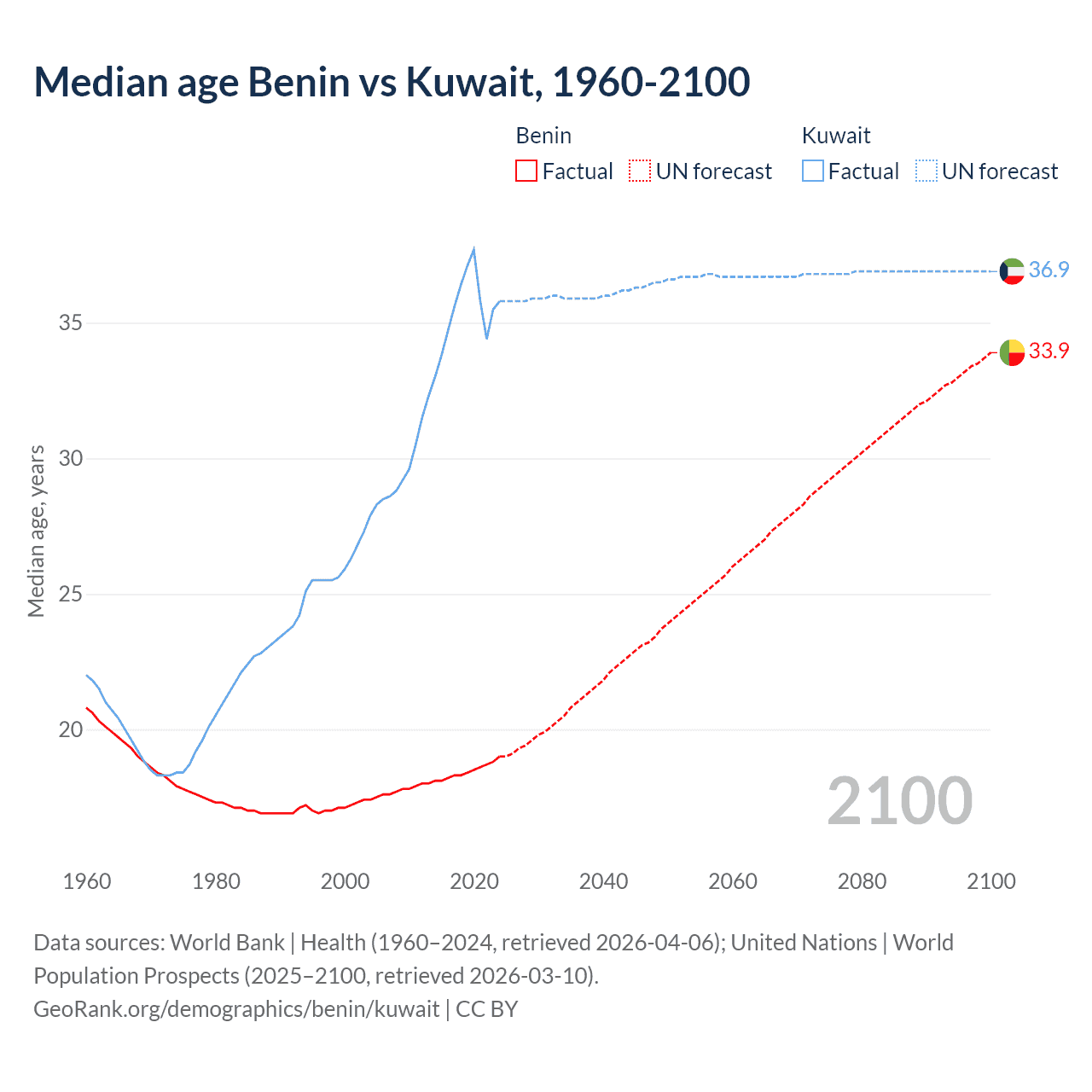 Demographics