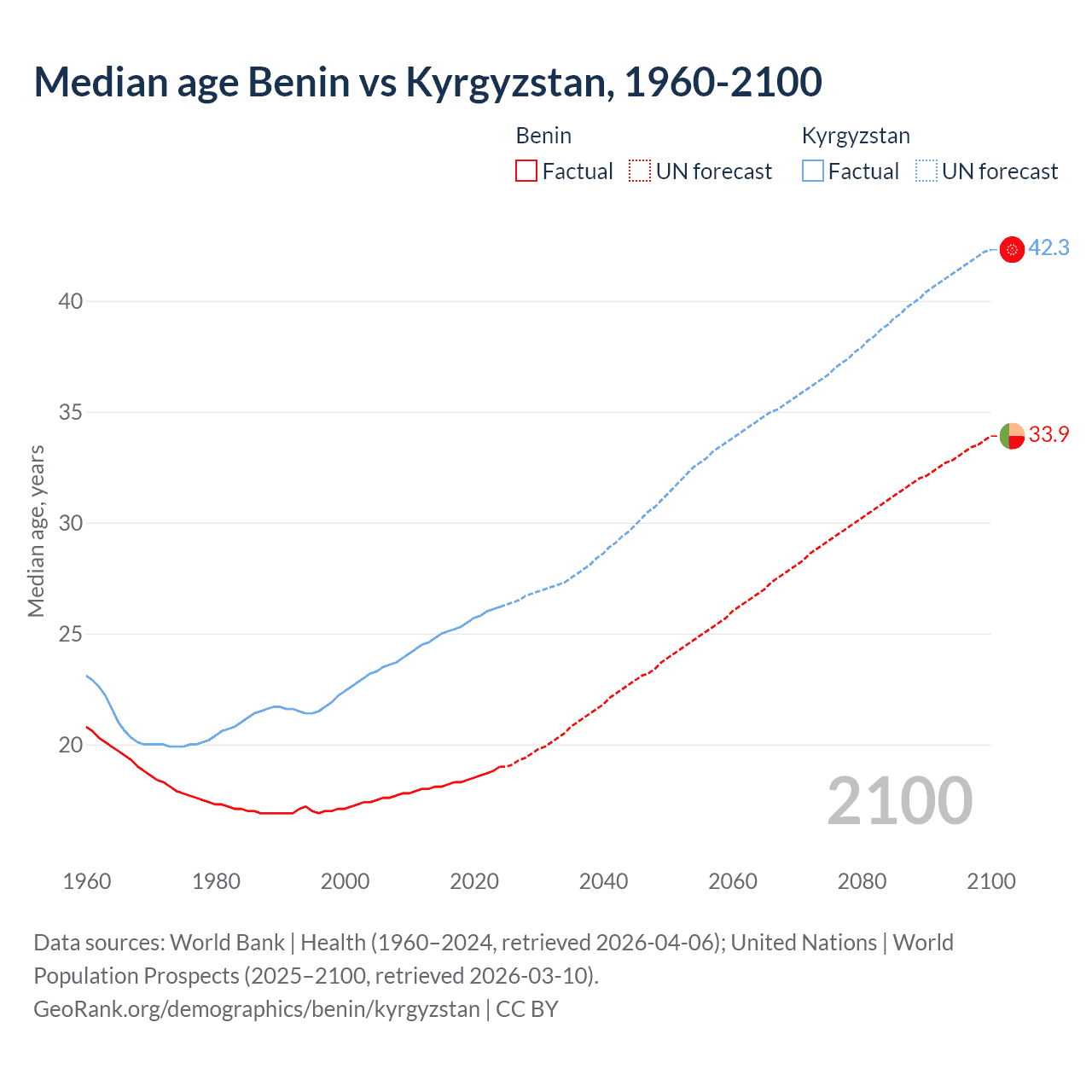 Demographics