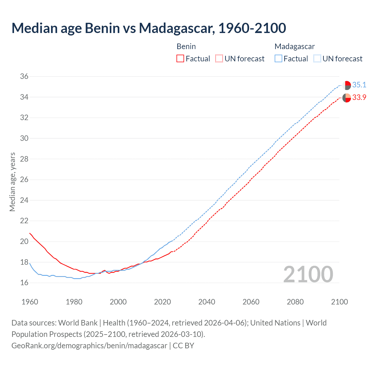 Demographics