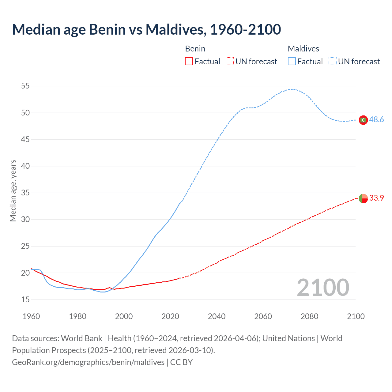 Demographics