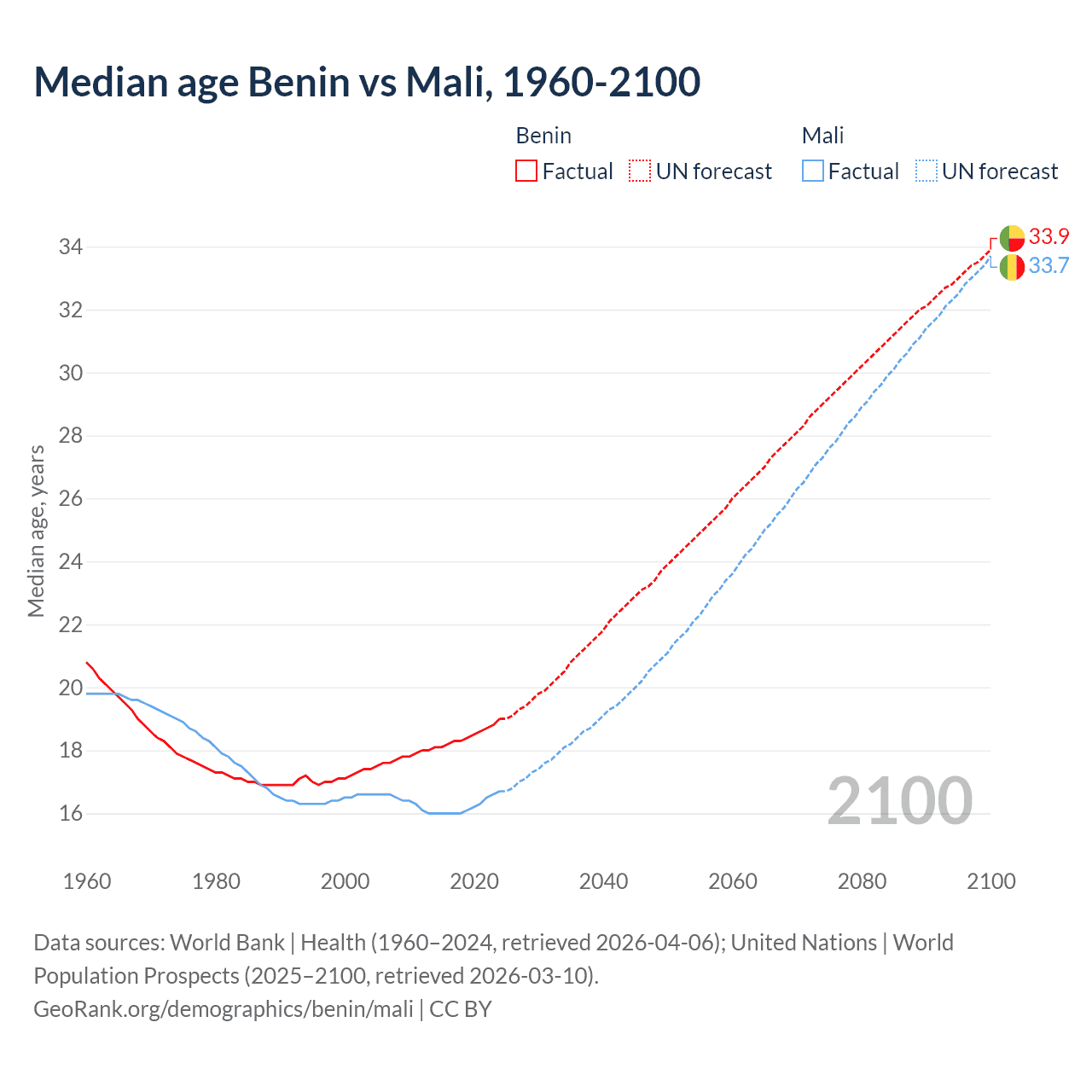 Demographics