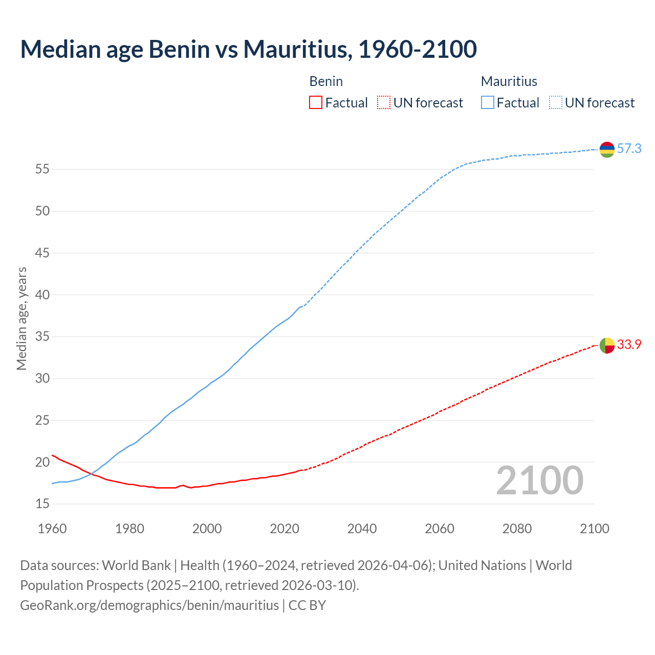 Demographics