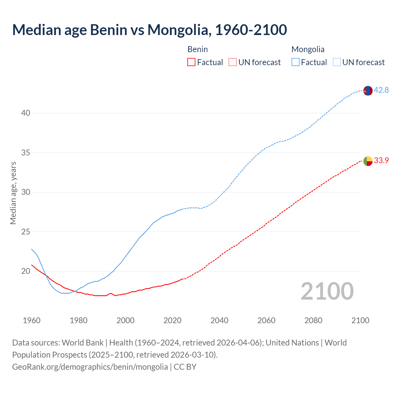 Demographics