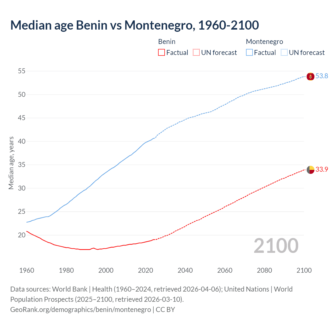 Demographics