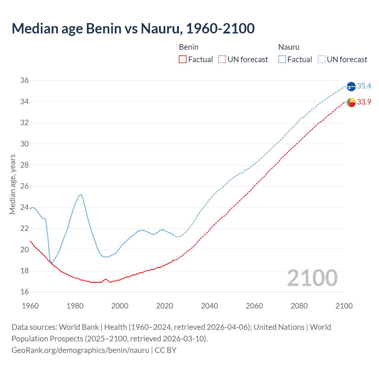 Demographics