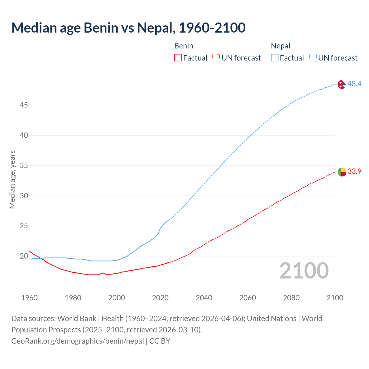Demographics