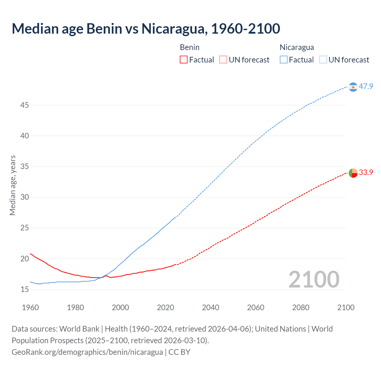 Demographics