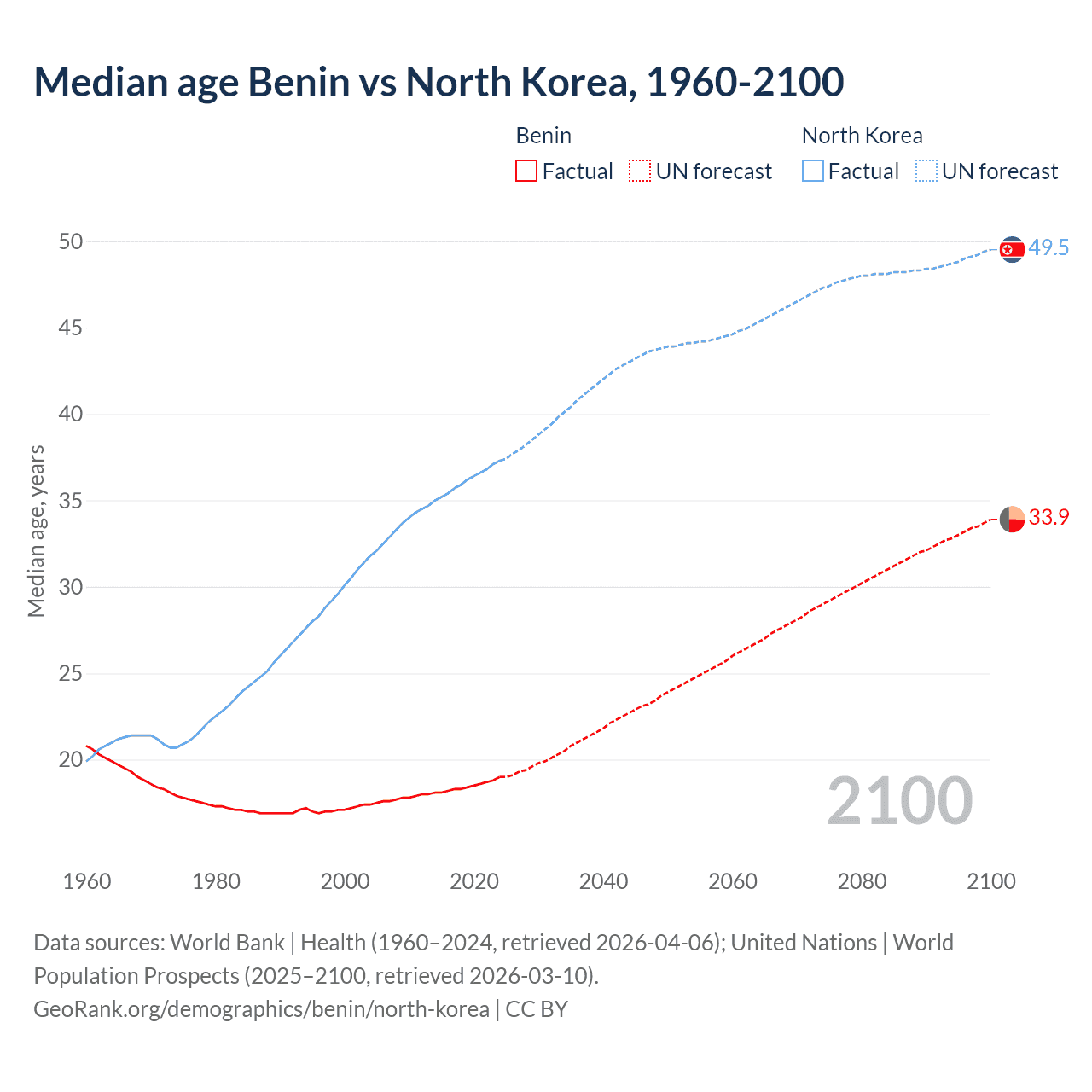 Demographics